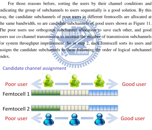 Figure 11 Assign users subchannels by channel condition 