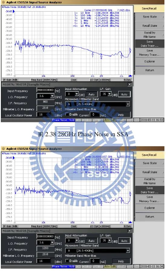 圖 2.38 28GHz Phase Noise in SSA 