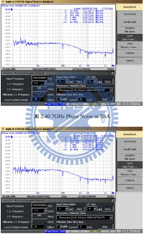圖 2.40 7GHz Phase Noise in SSA 