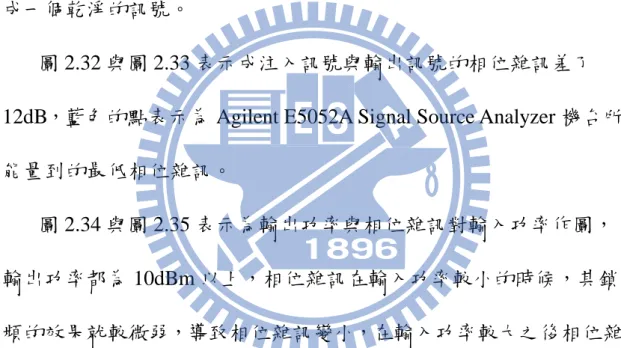 圖 2.38～圖 2.41 為相位雜訊在 Agilent E5052A Signal Source 