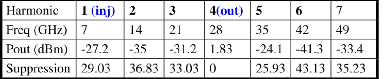 表 2.1 Harmonic rejection 