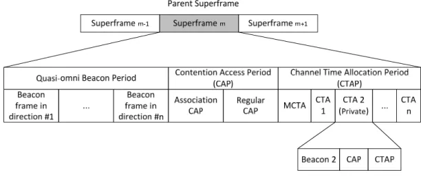 Figure 1.2 Superframe format of IEEE 802.15.3 MAC protocol 