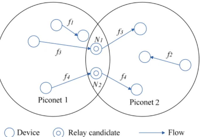 Figure 1.3 An illustration of inter-piconet flows, intra-piconet flows, and relay  candidates 