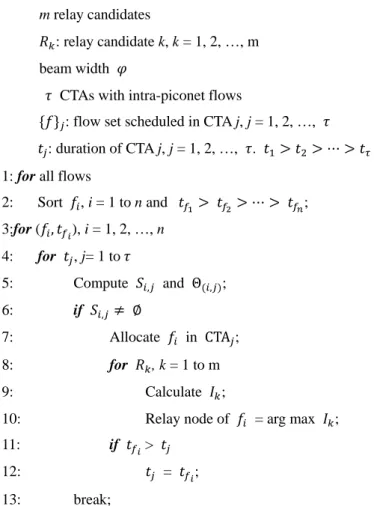 Figure 4.4 Pseudo code of joint relay selection and scheduling algorithm 