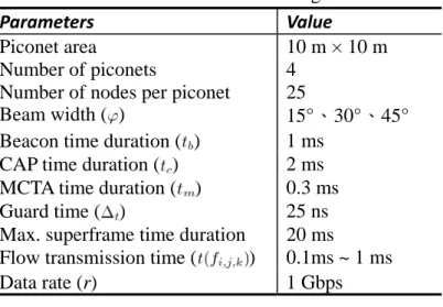 Table 5.1 Parameter settings 
