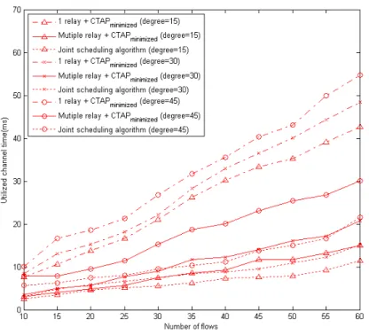 Figure 5.2  The system throughput v.s. the number of flows upon  30°  and r = 1 Figure5.1 The utilized channel time v.s
