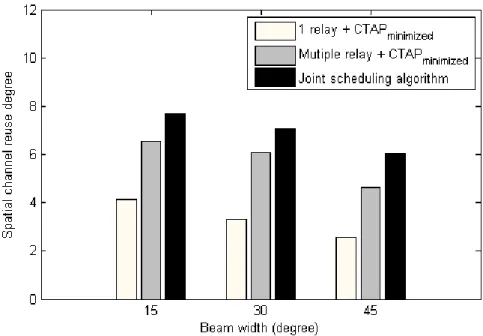 Figure 5.1 The performance of spsatial channel reuse v.s. beam width 