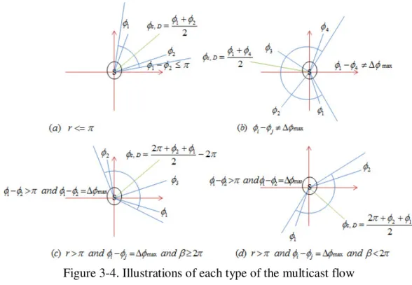 Figure 3-4. Illustrations of each type of the multicast flow 