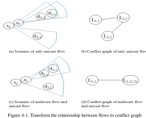 Figure 4-1. Transform the relationship between flows to conflict graph 