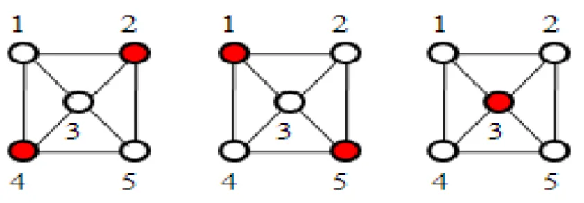 Figure 4-2. Maximal independent set 