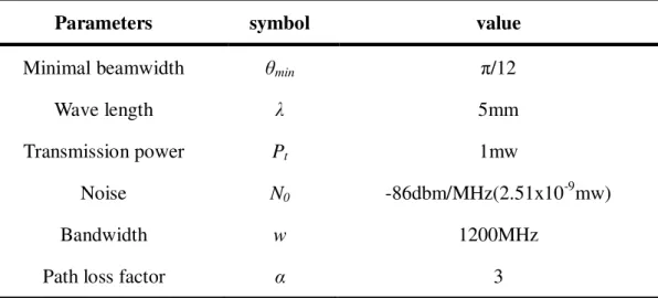 Table II  Parameters setting 