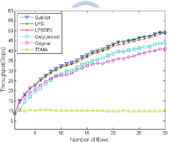 Figure 5-1. Throughput vs number of flows 