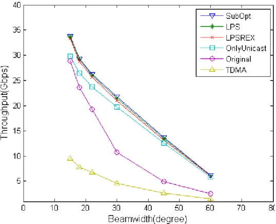Figure 5-2. Throughput vs minimal beamwidth 