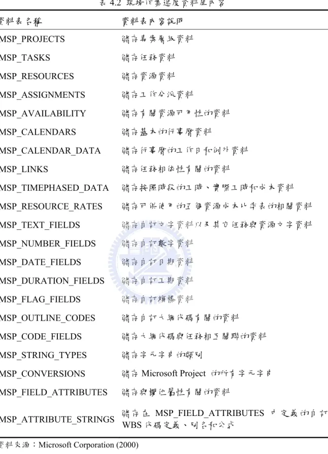 表 4.2  現場作業進度資料庫內容  資料表名稱  資料表內容說明  MSP_PROJECTS  儲存專案層級資料  MSP_TASKS  儲存任務資料  MSP_RESOURCES  儲存資源資料  MSP_ASSIGNMENTS  儲存工作分派資料  MSP_AVAILABILITY  儲存有關資源可用性的資料  MSP_CALENDARS  儲存基本的行事曆資料  MSP_CALENDAR_DATA  儲存行事曆的工作日和例外資料  MSP_LINKS  儲存任務相依性有關的資料  MSP_TIME
