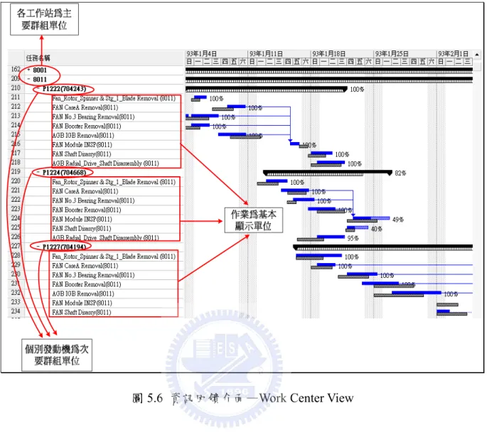 圖 5.6  資訊回饋介面—Work Center View  5.3  時程規劃功能實做  本系統允許使用者於 Top View 資訊檢視中，修改維修作業之時程規劃資料，使用 者可於檢視畫面中，直接移動欲修改時程之作業之甘特圖長條，以變更任務之開始時 間，如圖 5.7 所示，或是以拖曳方式變更欲修改時程之作業之甘特圖長條之長度，以變 更任務之預定執行所需時間與預定結束時間，如圖 5.8 所示。  圖 5.7  任務規劃時程修改示意圖—變更開始時間 