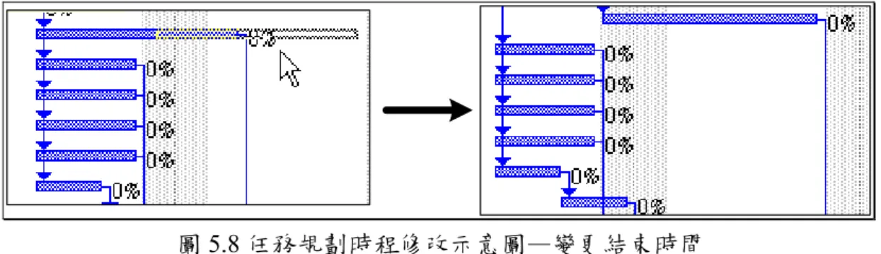 圖 5.8 任務規劃時程修改示意圖—變更結束時間  除了使用移動或拖曳方式於甘特圖上直接進行任務相關時間資訊之修改外，使用者 亦可開啟任務資訊對話視窗，並於視窗中，以手動輸入方式輸入欲修改之任務相關時間 資訊，如圖 5.9 所示。  圖 5.9 任務規劃時程修改示意圖—任務資訊對話視窗  5.4  資料維護功能實做  發動機維修工單之內容並非永遠是一成不變的，而是會隨著技術的進步、流程的改 善等等原因而進行內容更新或是新增與刪除工單等動作，而當上述情形發生時，系統中 原先定義之作業內容、作業與工單之對應關係
