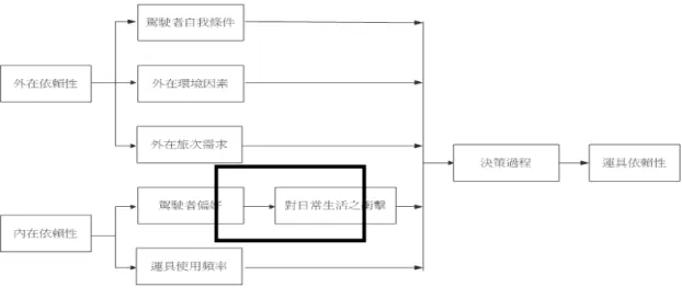 圖 3 研究架構圖  4.2 問卷設計  本研究希望對於機車使用者使用問卷訪談之方式，藉由實際調查機車使用者來估計機 車使用者對於機車之依賴程度，將此問卷設計分成「駕駛者基本資料」及「對於機車之依 賴程度調查」兩大部分。  在駕駛者基本資料部分，希望藉由機車駕駛者之個人基本資料、駕駛及擁有汽機車之 屬性、使用機車之頻率與所從事之活動目的等方面，將便於問卷調查資料結果分析。所以 在個人基本資料部分有：1.性別、婚姻狀況、子女個數，2.年齡，3.教育程度，4.職業，5