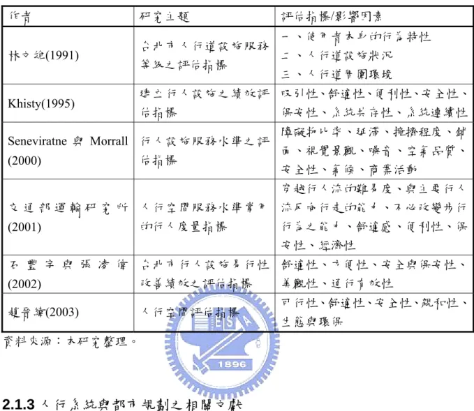 表 2.2 行人設施服務評估之指標  作者  研究主題  評估指標/影響因素  林文雄(1991)  台北市人行道設施服務 等級之評估指標  一、使用者本身的行為特性 二、人行道設施狀況  三、人行道周圍環境  Khisty(1995)  建立行人設施之績效評 估指標  吸引性、舒適性、便利性、安全性、保安性、系統共存性、系統連續性 Seneviratne 與 Morrall  (2000)  行人設施服務水準之評估指標  障礙物比率、延滯、擁擠程度、鋪 面、視覺景觀、噪音、空氣品質、 安全性、氣候、商業活