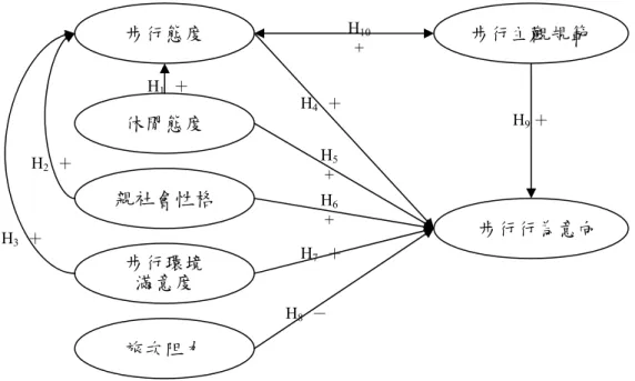 圖 3.2 步行行為意向研究模式路徑圖  步行行為意向研究模式共包含有七個潛在變數：步行態度、步行主觀規範、休閒態 度、親社會性格、步行環境滿意度、旅次阻力以及步行行為意向，而七個潛在變數之間 的路徑關係假設分述如后：  一、步行態度、步行主觀規範與步行行為意向：  基於理性行為理論，步行行為意向可分從步行態度與步行主觀規範作探討，當 步行態度愈正面或主觀規範之正向影響愈強時，個人步行之意願將愈高；因此本研 究在此假設：  H4：步行態度對步行行為意向有正向的直接影響關係。  H9：步行主觀規範對步行行為意