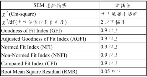 表 3.3 SEM 整體適配度指標判斷準則表 