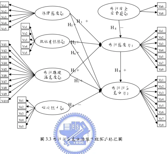 圖 3.3 步行行為意向結構方程模式路徑圖  整體而言，本研究問卷在經過試測與多次敘述編修後，已無語意不通順或定義不清 楚之地方。本研究之正式問卷大致可分為四個部分。第一部份為本研究驗證模式之相關 變數，第二部分為個人步行狀況，第三部份為步行之意向，第四部分則是受訪者之基本 資料。詳細之正式問卷內容可參考附錄二，以下各表將分述各變數之相關測量內容與衡 量尺度：  一、  模式之研究變數  表 3.8 模式研究變數整理表  潛在變數  衡量變數  衡量尺度  Va 1 我認為步行是一種有助身心健康的運動  V