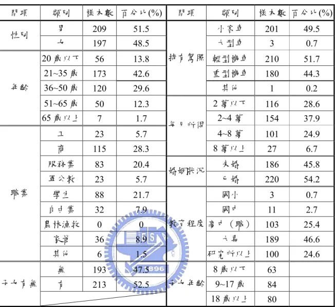 表 4.1 樣本結構分析表  問項  類別  樣本數 百分比(%) 問項  類別  樣本數  百分比(%) 男  209 51.5  小客車  201 49.5  性別  女  197 48.5  大型車  3 0.7  20 歲以下  56 13.8  輕型機車  210 51.7  21~35 歲  173 42.6  重型機車  180 44.3  36~50 歲  120 29.6  持有駕照 其他  1 0.2  51~65 歲  50 12.3  2 萬以下  116 28.6 年齡  65 歲