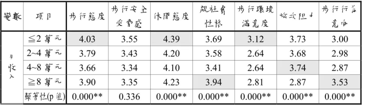表 4.9 為以教育程度為自變項，對各潛在變數之變異數分析結果，發現步行態度、 步行安全受脅感與休閒態度等三構念，並不因教育程度不同而有顯著差異。有國中教育 程度背景之族群較其他族群來說，明顯較具有親社會性格與較高之步行環境滿意度，此 外，研究所教育程度背景之族群面臨最高之旅次阻力，國小教育背景之族群則有最高之 步行傾向。  表 4.9 潛在變數與教育程度變項之變異數分析結果  變數  項目  步行態度  步行安全 受脅感 休閒態度 親社會性格  步行環境 滿意度  旅次阻力  步行行為意向  國小  4.