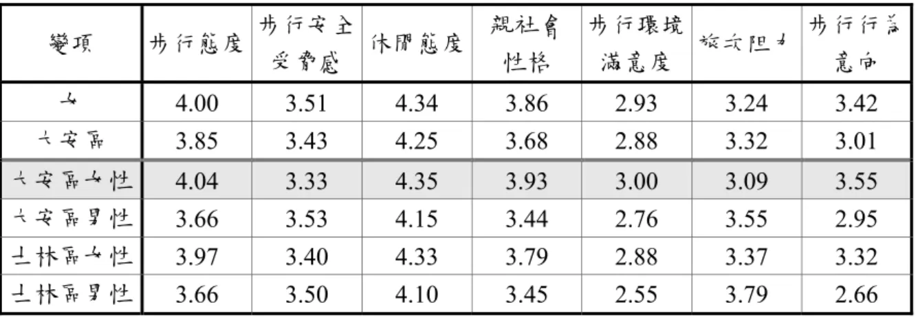 表 4.12 性別與居住地區變項之各潛在變數平均值  變項  步行態度  步行安全 受脅感 休閒態度 親社會性格  步行環境 滿意度 旅次阻力  步行行為意向  女  4.00 3.51 4.34 3.86 2.93 3.24 3.42  大安區  3.85 3.43 4.25 3.68 2.88 3.32 3.01  大安區女性  4.04  3.33  4.35  3.93  3.00  3.09  3.55  大安區男性  3.66 3.53 4.15 3.44 2.76 3.55 2.95  士林區
