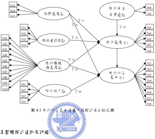 圖 4.1 步行行為意向結構方程模式修正路徑圖  4.5.1 整體模式適配度評鑑  以圖 4.1 為 SEM 之初始模式，得到初始模式之整體模式適配度結果如表 4.17 所示， 由於 表 4.17 初始 SEM 模式之適配度狀況表  適配度指標 模式適配度  理想值  適配程度  初始模式的整體模式適配度指標並非均良好，且發現觀察變數之標準化殘差仍有多處大於2.58，因此將透過刪減標準化殘差過大之變數，藉以修正模式並提高整體模式之適配度。  卡方值 2087.350  自由度  576  自由度 < 