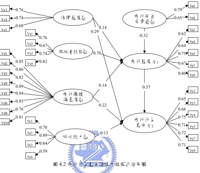 圖 4.2 步行行為意向結構方程模式結果圖  圖 4.2 中箭頭上之數據為標準化因素負荷量，亦即為標準化路徑係數，從中可明顯 看出 唯一經t檢定得結果為不顯著而被刪除的路徑關係，為親社會性格對步行行為意向之 正向 由於步行之情境狀況繁多 ，而量表中對於步行 行為 步行態度受親社會性格正向之影響極大，且步行安全受脅感對步行態度之負向影響亦不小，此外，步行態度尚受到休閒態度、步行環境滿意度之正向影響；而步行行為意向主要受到步行態度與休閒態度正向之影響，另尚受到步行環境滿意度正向影響與旅次阻力負向之影響；上述各路