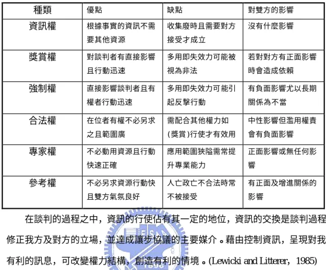 表 2-3.張國忠談判權力種類之優點、缺點與其影響  種類  優點  缺點  對雙方的影響   資訊權  根據事實的資訊不需 要其他資源  收集廢時且需要對方接受才成立  沒有什麼影響   獎賞權  對談判者有直接影響 且行動迅速  多用即失效力可能被視為非法  若對對方有正面影響時會造成依賴   強制權  直接影響談判者且有 權者行動迅速   多用即失效力可能引起反擊行動  有負面影響尤以長期關係為不當  合法權  在位者有權不必另求 之且範圍廣 需配合其他權力如 (獎賞)行使才有效用   中性影響但濫用