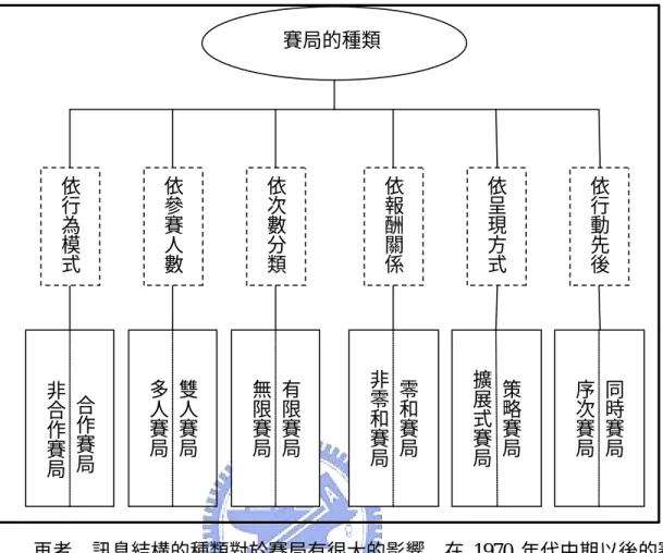 表 2-6.不同賽局之分類方式  再者，訊息結構的種類對於賽局有很大的影響，在 1970 年代中期以後的賽局 分析轉而強調個別理性，特別是針對個人的效用函數的研究，在其中發現訊息對於 在賽局中求均衡解具很大的影響，故將訊息結構分類如下：  表 2-7.訊息結構分類  訊息種類  意義    完美訊息   (Perfect Information)  參賽者對於其在哪個決策點做決策非常清楚，且每一個訊息集對應單一個決策點上。反之為不完美訊息。  確定訊息  (Certain Information)  當參賽