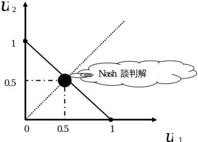圖 2-4. Nash  談判解  此種方式為利用公設式分析(Axiomatic Approach)就是藉由賽局的基本元素，以 合作性及理論性的方式導出談判結果，但是此種方式並未將實際之中談判所會發生 的互動過程考慮進去，所以其僅能表現出為期一次的情況，無法將連續談判的精神 表示出來。也因為上述缺點所以在本研究中並不討論此一模型。  2-3-3.Rubinstein 討價還價模型賽局  就談判而言，我們可以得知，它是一連串不斷的“出價-還價“過程。所以在  Rubinstein(1982)的討價還價模式就模