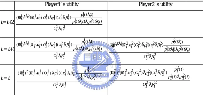 表 4-3.談判雙方於不同時間點下之效用值 