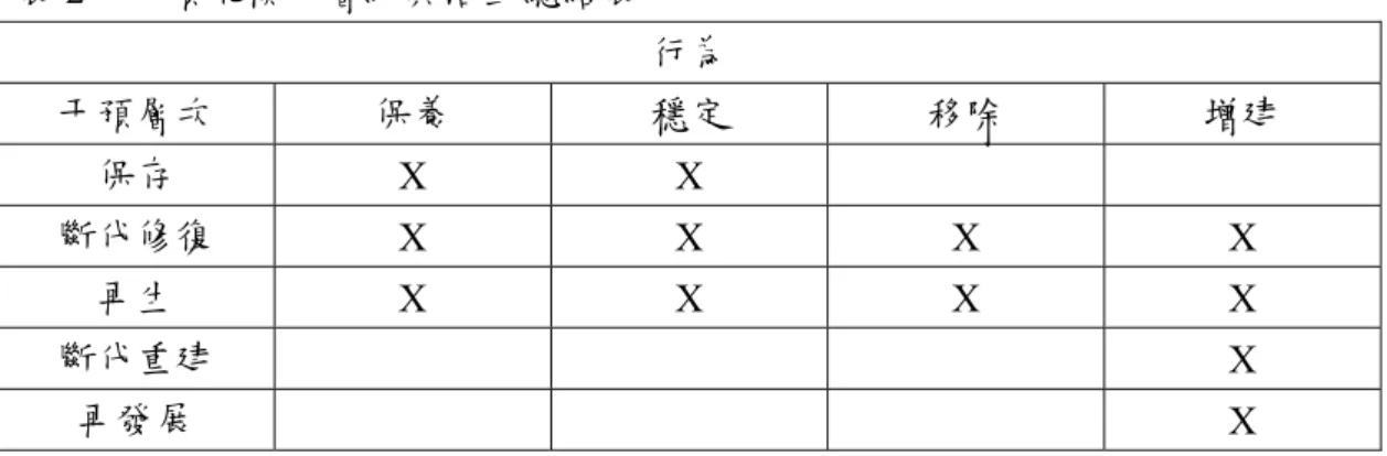 表 2：干預規模、層級與活動總結表  行為  干預層次  保養  穩定  移除  增建  保存  X X      斷代修復  X X X X  再生  X X X X  斷代重建  X  再發展  X  資料來源：亞博頓營建環境保護與品質提昇憲章  憲章更明白指出支持營建環境之保護與品質提昇之措施將牽涉到依照下列之 原則：  一、保護：保護可能牽涉到穩定，其必須牽涉到一個持續的保養計畫  二、人造物的價值：  具有高度文化重大意義之歷史場所，必須主要被視為人造物，需要作為 易受損及複合之歷史文化紀念物來保