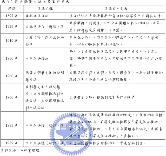 表 7：日本保護立法主要事件年表  時間  法律名稱  法律重大意義  1897 年  古社寺保存法  保存神社及寺廟建築物所需維持、修繕費用由國家支付。 1929 年  古社寺保存（增修）法 將範圍擴大到國家、地方公共團體及私人的城郭、宅第， 並由政府指定為國寶予以維護。  1919 年  古蹟名勝天然紀念物保 存法  日本在名勝和天然紀念物的概念中，也包括人工構築物、飼養的動物和栽培的植物。  1950 年  文化財保護法  將文化資產建築物的認定分為國寶及重要文化資產二 類，將保存對象延伸至民宅建築及