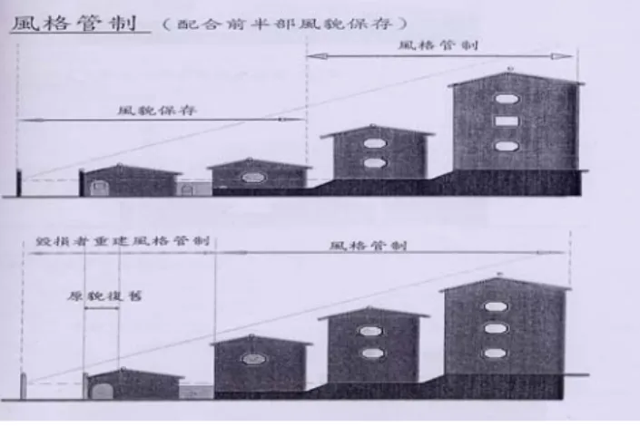圖 13：  風管制格示意圖            資料來源：台北縣政府  表 13：三峽老街歷史建築的保存方式  項目  對象  處理方式  處理者  資金來源 風貌保存  老街兩側牌樓、騎樓（含 立面）街屋第一落  整建與維護  台北縣 政府  政府出資  原樣復舊  已拆毀、傾倒或危險建築物，無法採風貌保存之牌 樓、騎樓空間。  重建  台北縣 政府  政府出資  風格管制  歷史風貌特定專用區內 非『風貌保存』及『原樣 復舊』範圍之建築物  重建、整建與維護 所有權人自行處理  民眾自行負擔/政府補