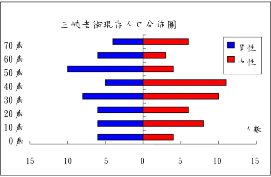 圖 26：三峽老街的現存人口分佈圖      資料來源：本研究整理  二、對老街列入文化資產保存的態度：  資料結果顯示，地主對老街列入文化資產的態度仍呈現雙峰現象，而承  租人則較偏向於中立，如圖 27 所示。  地主與承租人對老街列入文化資產的態度（人數） 4 6 4 6 2 0 1 2 2 0 01234567 完全不贊成 不贊成 沒意見 贊成 非常贊成地主承租人 圖 27：老街地主與承租人對老街列入文化資產的態度      資料來源：本研究整理  三峽老街現存人口分佈圖151050 5 10 150