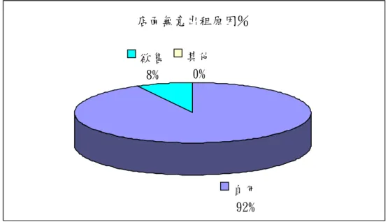 圖 32：地主不願意出租的原因                                                    資料來源：本研究整理  八、對老街將來管理的替代方案：  對於老街未來的管理方式，本問卷依政府所提計畫成立管理委員會與本 研究所提之民間商店街組織作比較，以雷達圖分析如圖 33，明顯可見居民與 店家對政府所提之管理委員會偏向不願意參加，若改以民間商店街組織則偏 向於願意。  02468 1012 非常不願意 不願意 普通願意非常願意 管理委員會商店街組織 圖 33：對老街將來