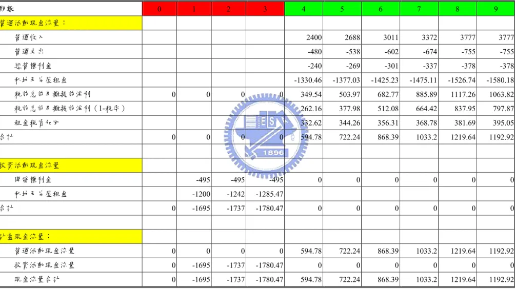 表 17：現金流量表  期數  0  1  2  3  4  5  6  7  8  9  營運活動現金流量：          營運收入   2400 2688 3011 3372 3777 3777          營運支出   -480 -538 -602 -674 -755 -755          經營權利金   -240 -269 -301 -337 -378 -378          私地及房屋租金   -1330.46 -1377.03 -1425.23 -1475.11 -1526.