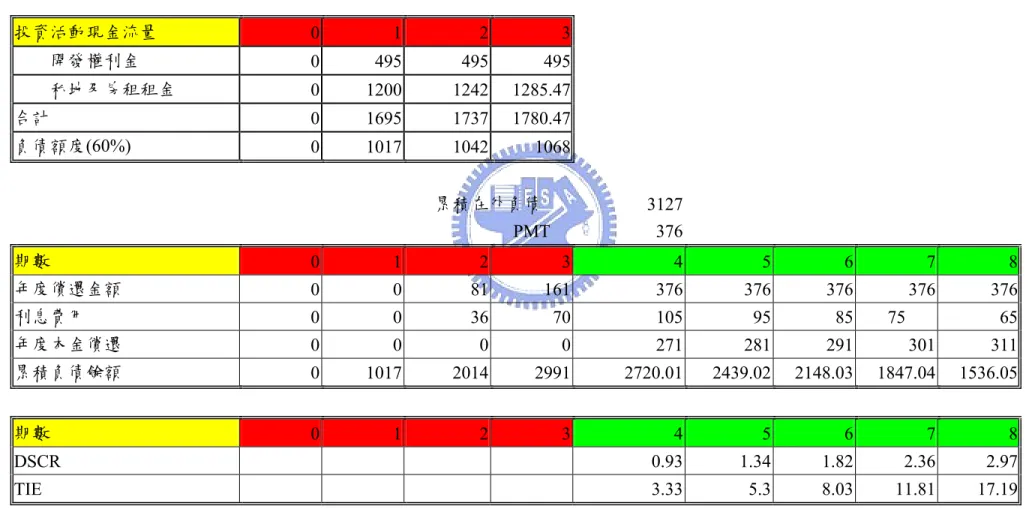 表 18：貸款攤銷表  投資活動現金流量  0 1 2 3             開發權利金  0 495 495 495            私地及房租租金  0 1200 1242 1285.47    合計  0 1695 1737 1780.47    負債額度(60%)  0 1017 1042 1068    累積在外負債  3127         PMT  376        期數  0 1 2 3 4 5 6 7 8  年度償還金額  0 0 81 161 376  376 376 