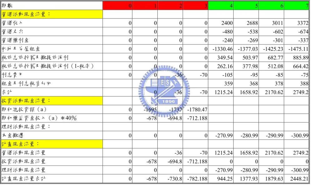 表 19：權益現金流量表  期數  0 1 2 3 4 5 6 7 營運活動現金流量：  營運收入  0 0 0 0 2400 2688 3011 3372 營運支出  0 0 0 0 -480 -538 -602 -674 營運權利金  0 0 0 0 -240 -269 -301 -337 私地及房屋租金  0 0 0 0 -1330.46 -1377.03 -1425.23 -1475.11 稅前息前折舊及攤提前淨利  0 0 0 0 349.54 503.97 682.77 885.89 稅前息前折
