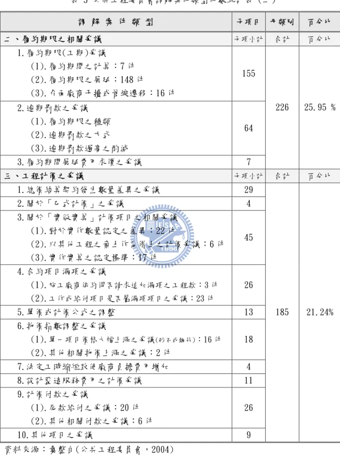 表 5 公共工程委員會調解案件類型件數統計表 (二)  調 解 案 件 類 型  子項目  母類別  百分比  二、履約期限之相關爭議  子項小計  合計  百分比  1.履約期限(工期)爭議  (1).履約期間之計算：7 件  (2).履約期限之展延：148 件  (3).介面廠商干擾或管線遷移：16 件  155  2.逾期罰款之爭議  (1).履約期限之種類  (2).逾期罰款之方式  (3).逾期罰款過高之酌減  64  3.履約期間展延費用求償之爭議  7  226  25.95 % 三、工程計價