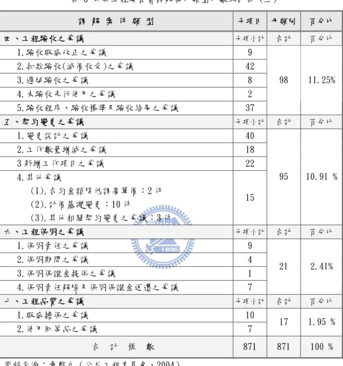 表 6 公共工程委員會調解案件類型件數統計表 (三)  調 解 案 件 類 型  子項目  母類別  百分比  四、工程驗收之爭議  子項小計  合計  百分比  1.驗收瑕疵改正之爭議  9  2.扣款驗收(減價收受)之爭議  42  3.遲延驗收之爭議  8  4.未驗收先行使用之爭議  2  5.驗收程序、驗收標準及驗收結果之爭議  37  98  11.25%  五、契約變更之爭議  子項小計  合計  百分比  1.變更設計之爭議  40  2.工作數量增減之爭議  18  3 新增工作項目之爭議