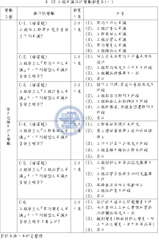 表 13 工程爭議統計變數衡量表(一)  變數  名稱  操作性變數  衡量尺度 內容  C-1. (複選題)  工程施工期間內是否曾發 生下列爭議?   名目尺度 (1)
