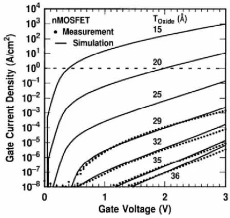 Fig .1- 1Measured and simulated Ig-Vg characteristics under inversion conditions of  SiO 2  nMOSFET devices