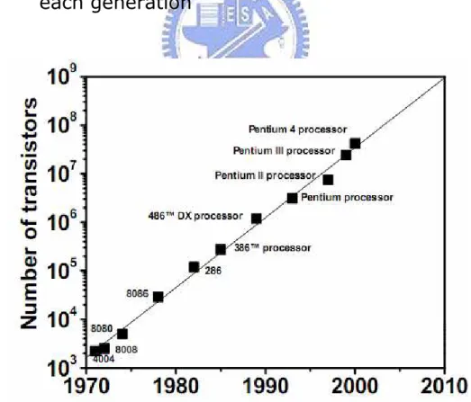 Fig. 1.2 The number of transistors in Intel processors    increases exponentially over the years 