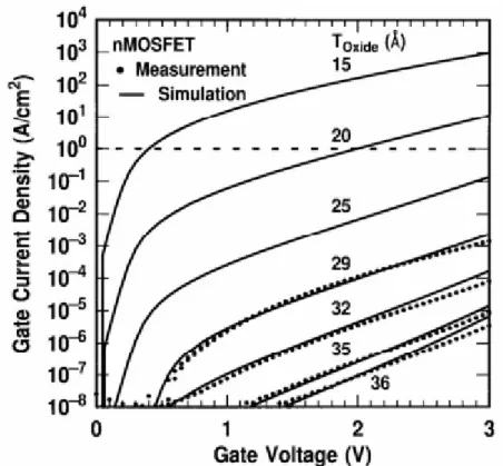 Fig. 1.3 Measured and simulated Ig-Vg characteristics  under inversion conditions of SiO 2  N-MOSFET  devices 