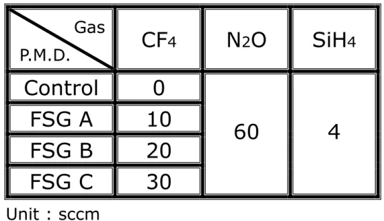Table 2.1 Conditions of gas flow rates to deposit FSG  passivation layers. 