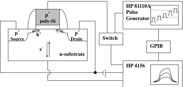 Fig. 2.5 Basic experimental setup of charging pumping  measurement.  Switch  HP 4156  GPIB n-substrate p+Source p+Drain p+poly-Sih+e-HP 81110A Pulse Generator 